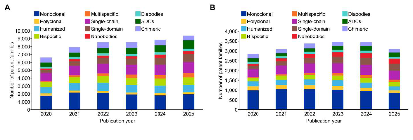 Patent distribution across antibody modalities from 2020 to 2025