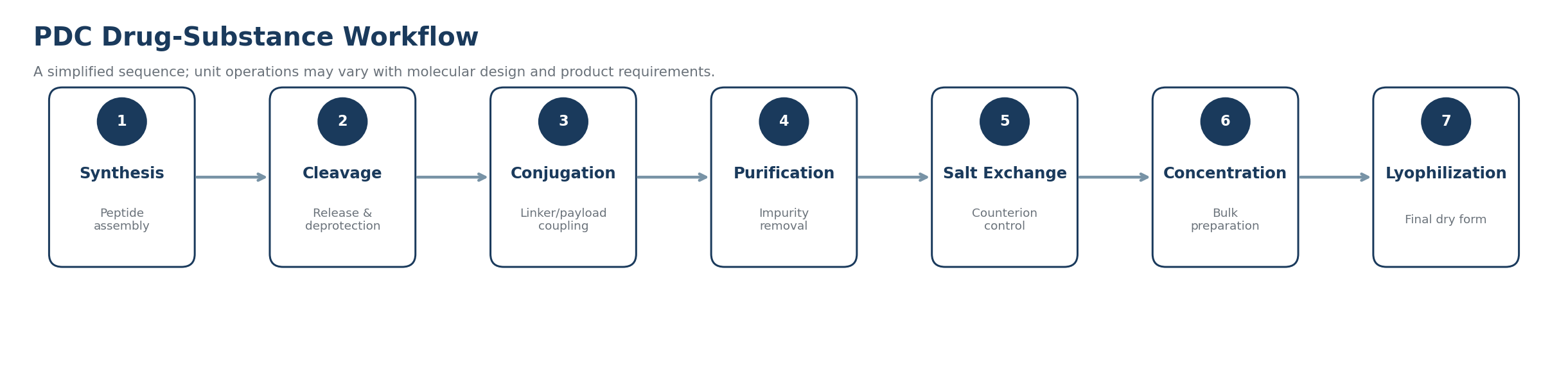 End-to-End Peptide Drug Conjugate Development Services